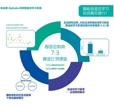 智适应教育加盟技术优势
